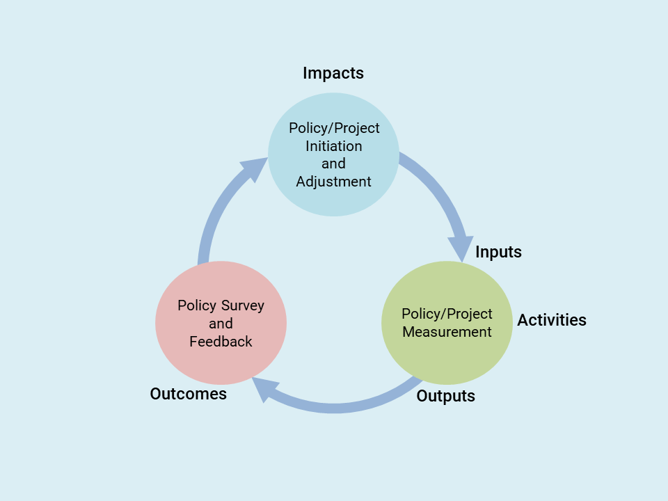 Results-Based Monitoring and Evaluation Cycle
